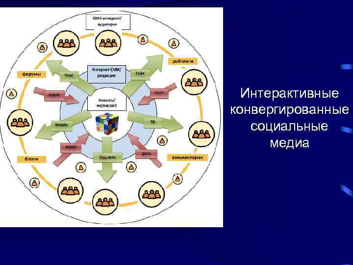 Интерактивные конвергированные социальные медиа 