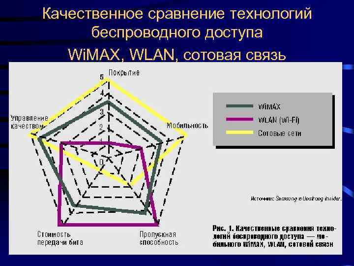 Качественное сравнение технологий беспроводного доступа Wi. MAX, WLAN, сотовая связь 