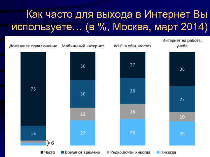 Как часто для выхода в Интернет Вы используете… (в %, Москва, март 2014) 