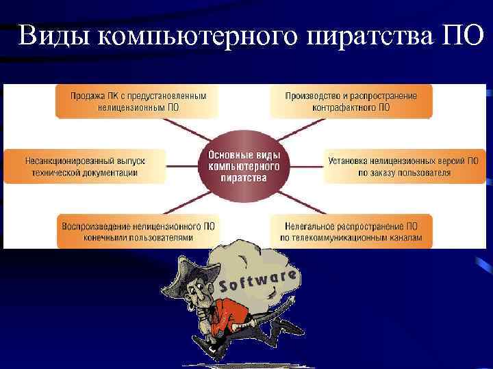 Виды компьютерного пиратства ПО 