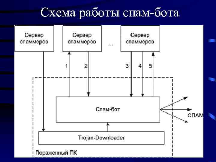 Схема работы спам-бота 