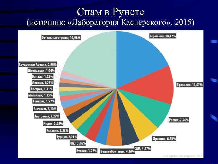 Спам в Рунете (источник: «Лаборатория Касперского» , 2015) 