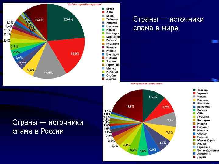 Страны — источники спама в мире Страны — источники спама в России 