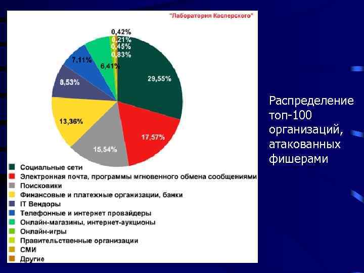 Распределение топ-100 организаций, атакованных фишерами 