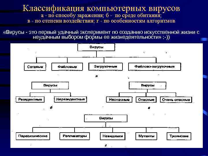 Классификация компьютерных вирусов а - по способу заражения; б - по среде обитания; в