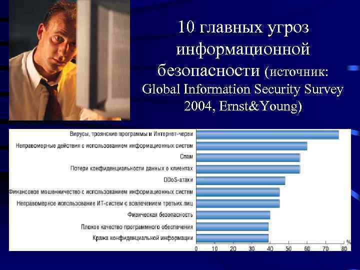 10 главных угроз информационной безопасности (источник: Global Information Security Survey 2004, Ernst&Young) 