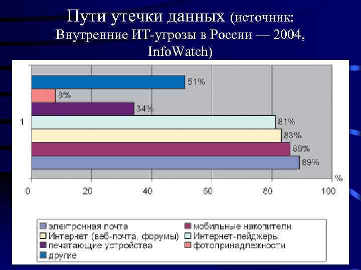 Пути утечки данных (источник: Внутренние ИТ-угрозы в России — 2004, Info. Watch) 