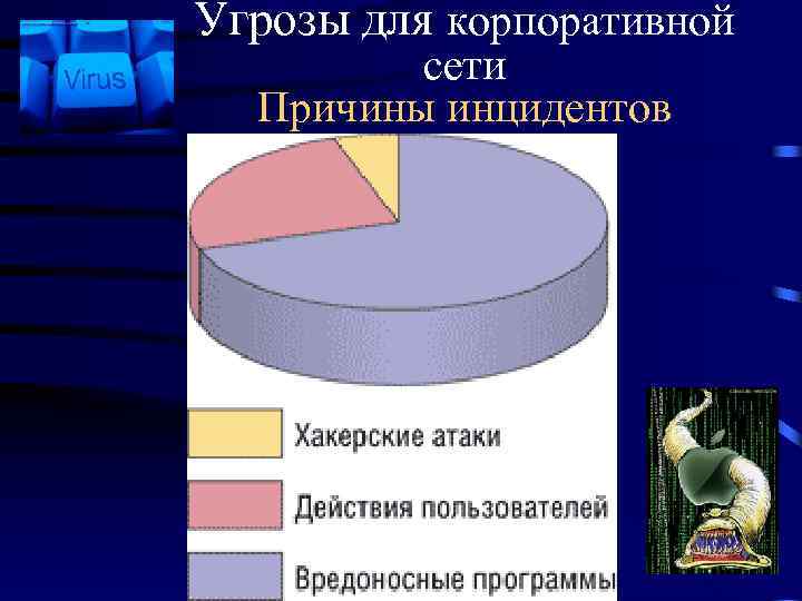 Угрозы для корпоративной сети Причины инцидентов 