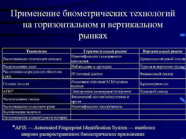 Применение биометрических технологий на горизонтальном и вертикальном рынках *AFIS — Automated Fingerprint Identification System