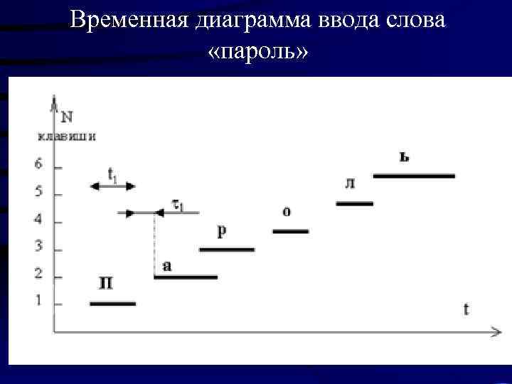 Временная диаграмма ввода слова «пароль» 