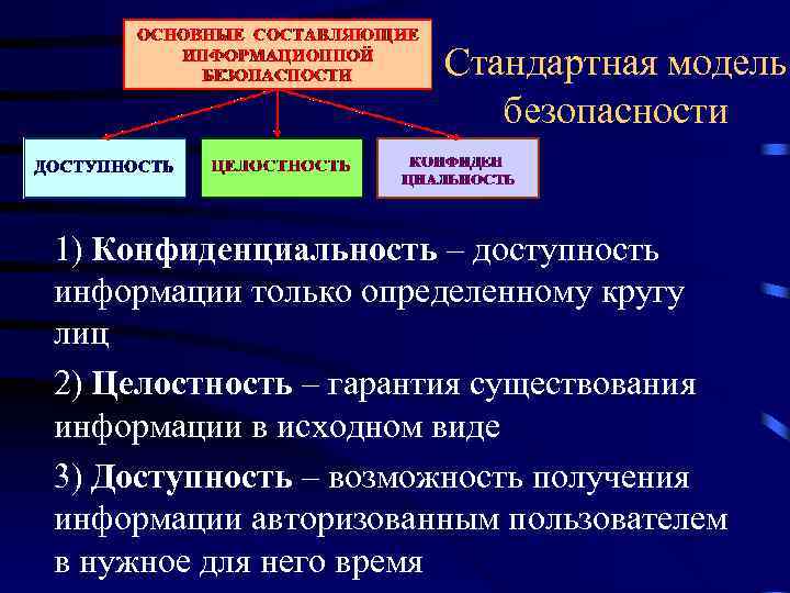 Стандартная модель безопасности 1) Конфиденциальность – доступность информации только определенному кругу лиц 2) Целостность