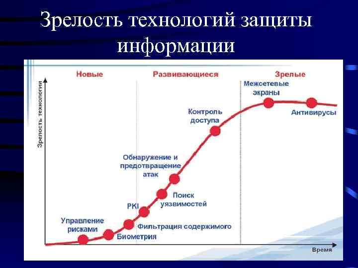 Зрелость технологий защиты информации 