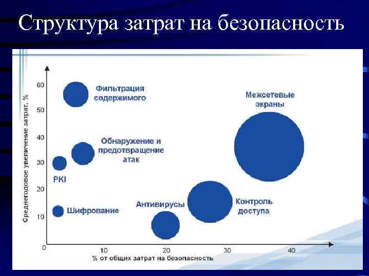 Структура затрат на безопасность 