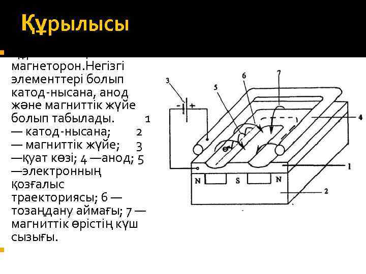 Құрылысы Құрылғының аты магнеторон. Негізгі элементтері болып катод-нысана, анод және магниттік жүйе болып табылады.