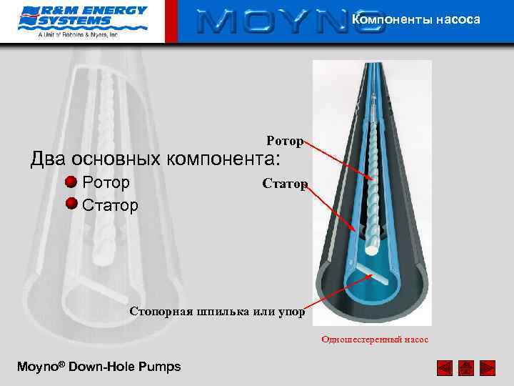 Компоненты насоса Ротор Два основных компонента: Ротор Статор Стопорная шпилька или упор Одношестеренный насос