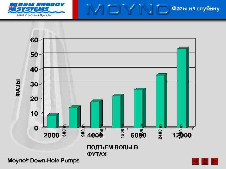 ПОДЪЕМ ВОДЫ В ФУТАХ Moyno® Down-Hole Pumps 3600 m 2400 m 1800 m 1500