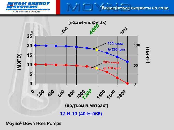 Воздействие скорости на спад 4 00 0 60 10% спад 130 @ 200 rpm