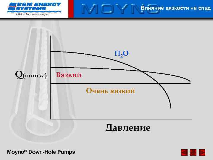 Влияние вязкости на спад H 2 O Q(потока) Вязкий Очень вязкий Давление Moyno® Down-Hole