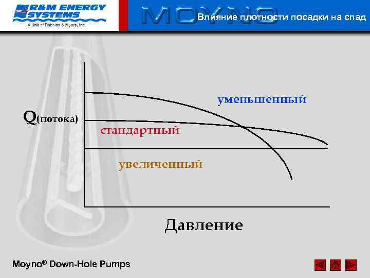 Влияние плотности посадки на спад уменьшенный Q(потока) стандартный увеличенный Давление Moyno® Down-Hole Pumps 