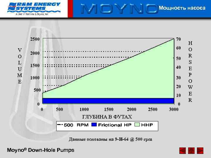 Мощность насоса 2500 V O L U M E 70 60 2000 50 1500