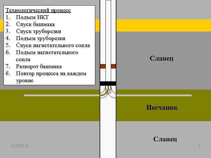 Технологический процесс 1. Подъем НКТ 2. Спуск башмака 3. Спуск труборезки 4. Подъем труборезки