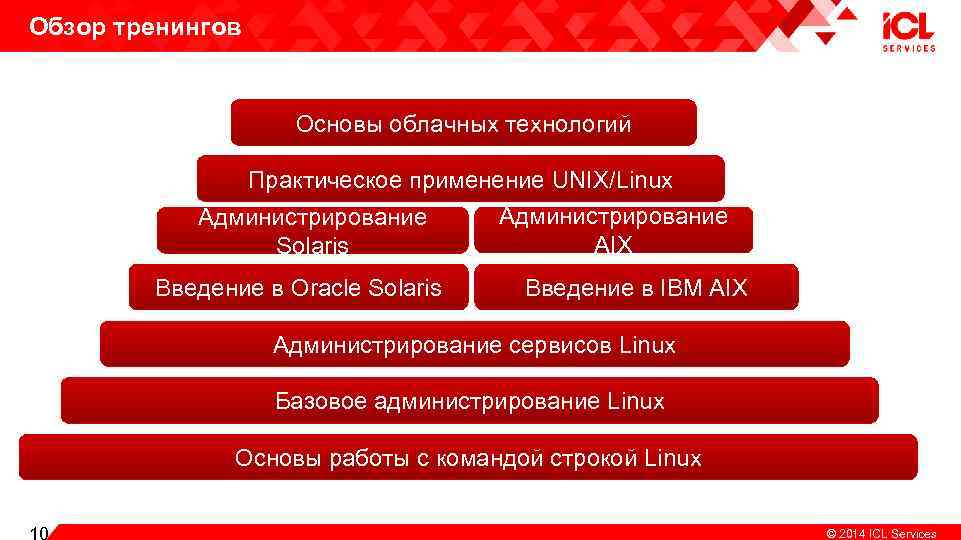 Обзор тренингов Основы облачных технологий Практическое применение UNIX/Linux Администрирование Solaris Введение в Oracle Solaris