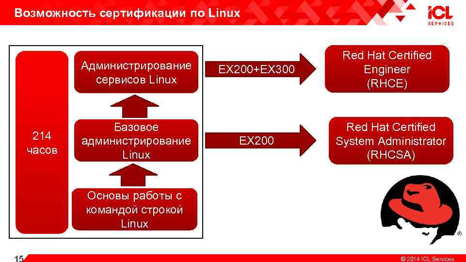 Возможность сертификации по Linux Администрирование сервисов Linux 214 часов Базовое администрирование Linux Основы работы