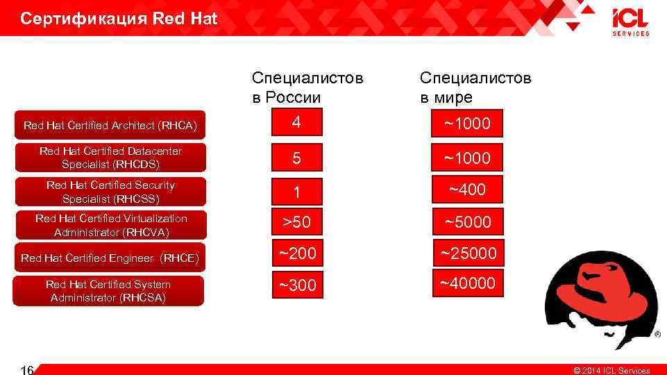 Сертификация Red Hat Специалистов в России Специалистов в мире Red Hat Certified Architect (RHCA)