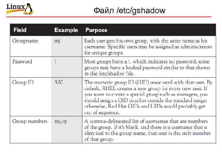 Файл /etc/gshadow 