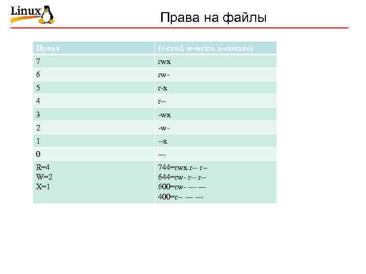 Права на файлы Права (r-read, w-write, x-execute) 7 rwx 6 rw- 5 r-x 4