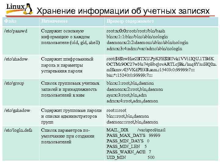 Хранение информации об учетных записях Файл Назначение Пример содержимого /etc/passwd Содержит основную информацию о