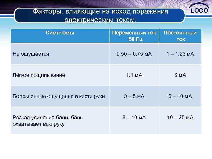 Факторы, влияющие на исход поражения электрическим током. Симптомы LOGO Переменный ток 50 Гц Постоянный