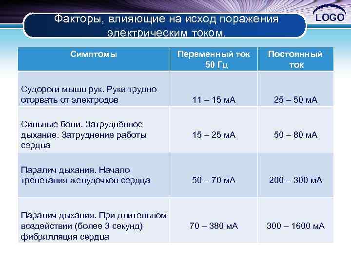 Факторы, влияющие на исход поражения электрическим током. Симптомы Судороги мышц рук. Руки трудно оторвать