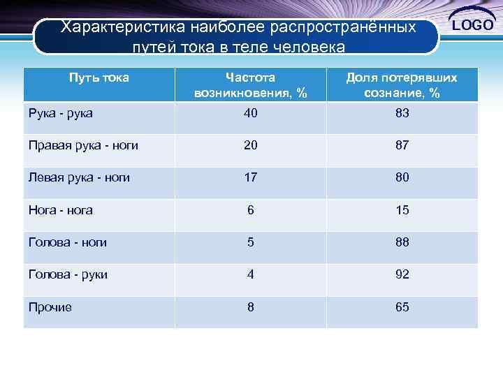 Характеристика наиболее распространённых путей тока в теле человека Путь тока LOGO Частота возникновения, %