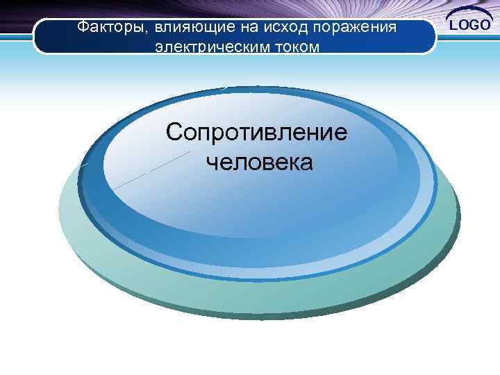 Факторы, влияющие на исход поражения электрическим током Сопротивление человека LOGO 