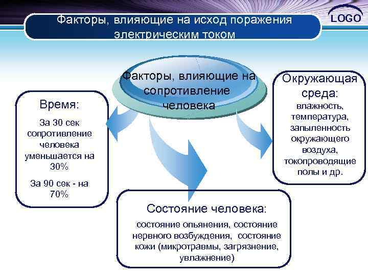 Факторы, влияющие на исход поражения электрическим током Время: Факторы, влияющие на сопротивление человека LOGO