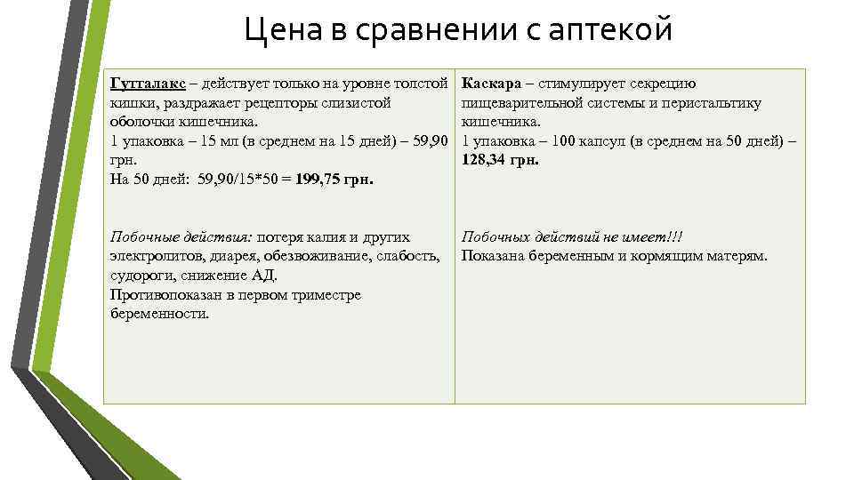 Цена в сравнении с аптекой Гутталакс – действует только на уровне толстой кишки, раздражает