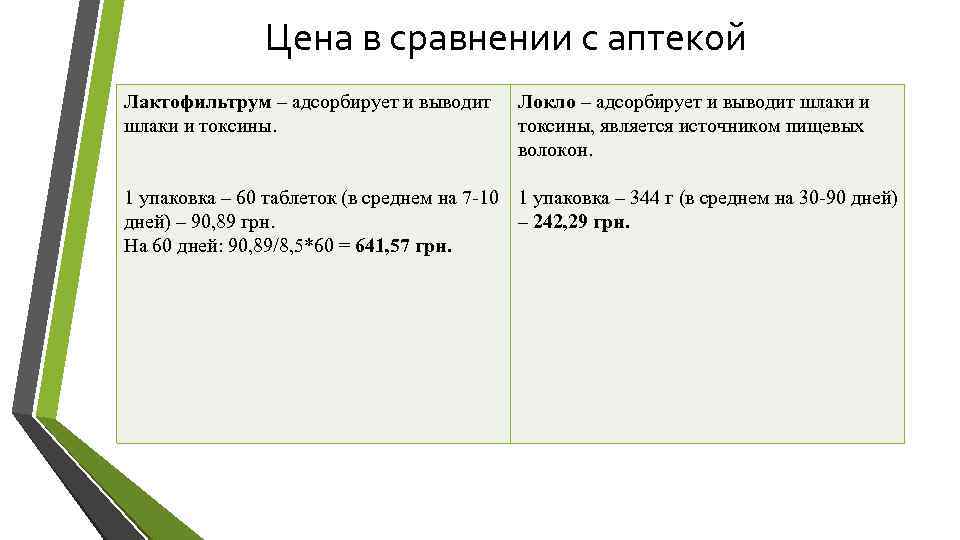 Цена в сравнении с аптекой Лактофильтрум – адсорбирует и выводит шлаки и токсины. Локло
