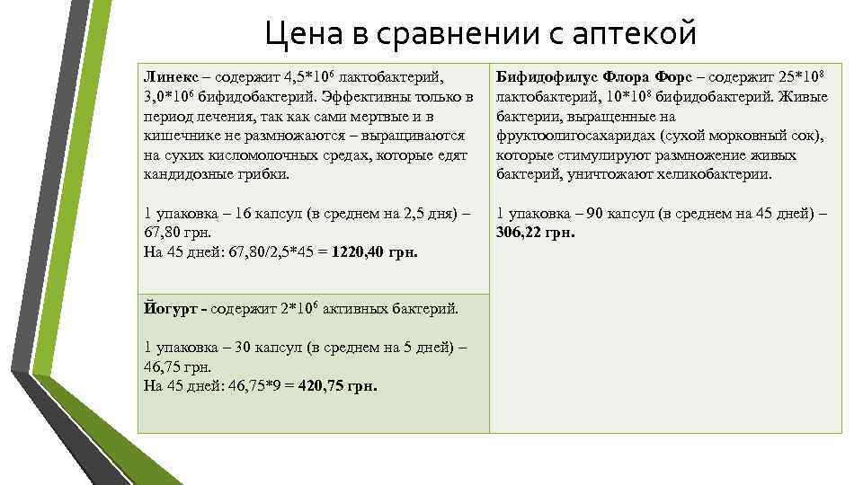 Цена в сравнении с аптекой Линекс – содержит 4, 5*106 лактобактерий, 3, 0*106 бифидобактерий.