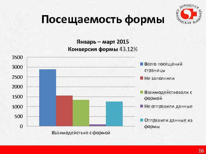 Посещаемость формы Январь – март 2015 Конверсия формы 43. 12% 3500 3000 Всего посещений