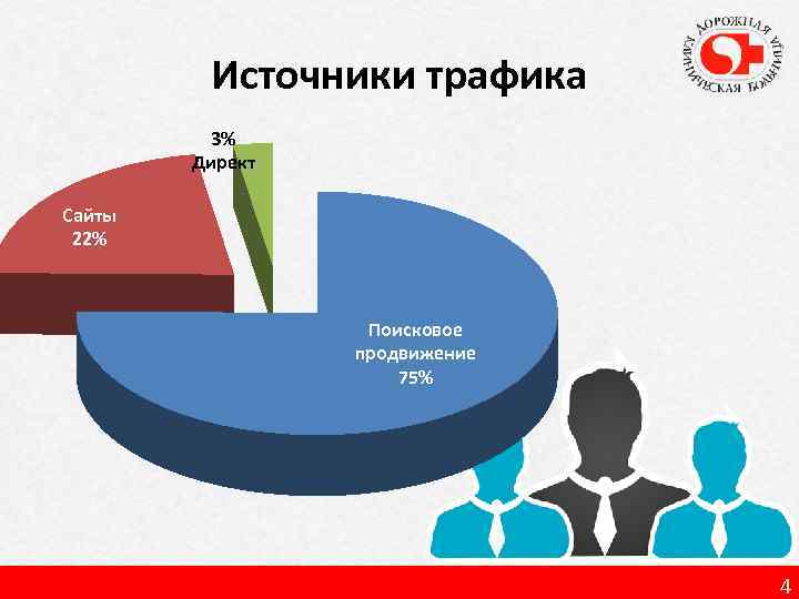 Источники трафика 3% Директ Сайты 22% Поисковое продвижение 75% 4 