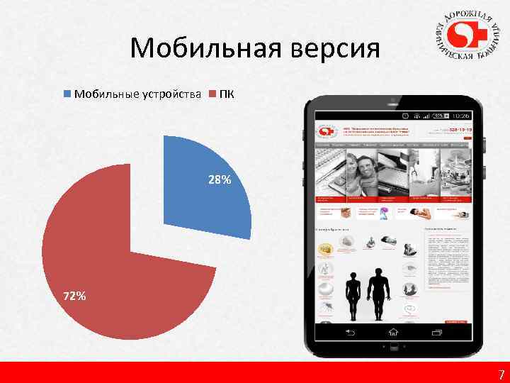 Мобильная версия Мобильные устройства ПК 28% 72% 7 