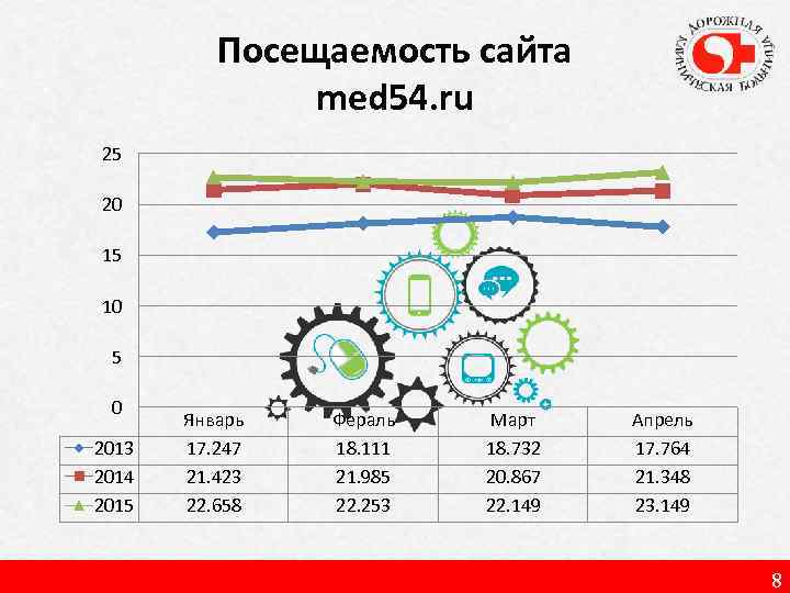 Посещаемость сайта med 54. ru 25 20 15 10 5 0 2013 2014 2015