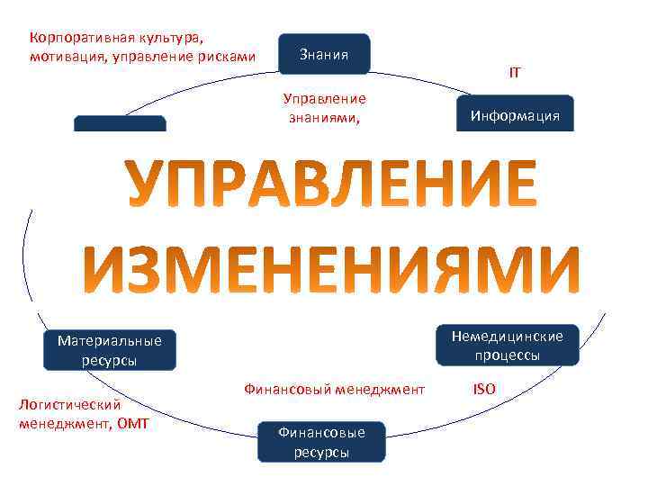 Корпоративная культура, мотивация, управление рисками Персонал Знания IТ Управление знаниями, самообучающаяся организация Информация ISO,