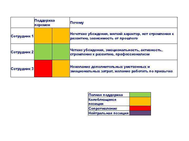  Поддержка перемен Почему Сотрудник 1 Сотрудник 2 Нечеткие убеждения, мягкий характер, нет стремления