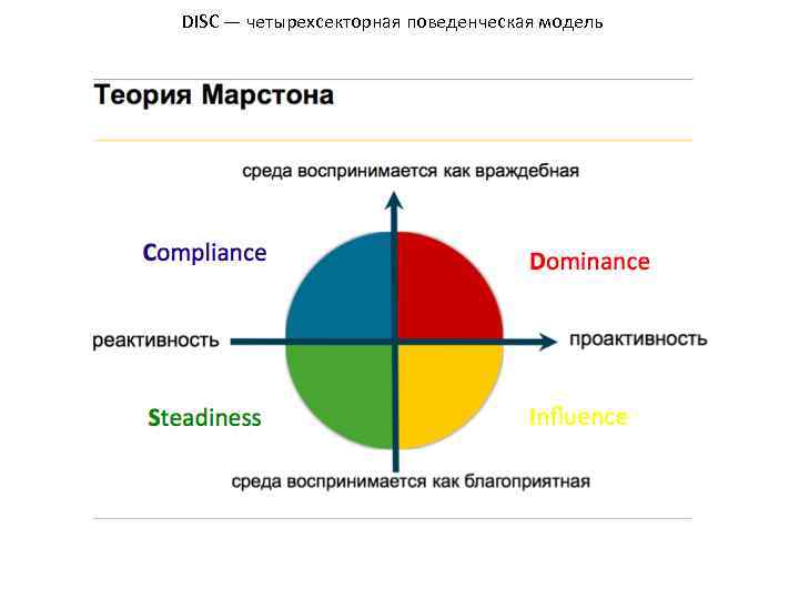 DISC — четырехсекторная поведенческая модель 