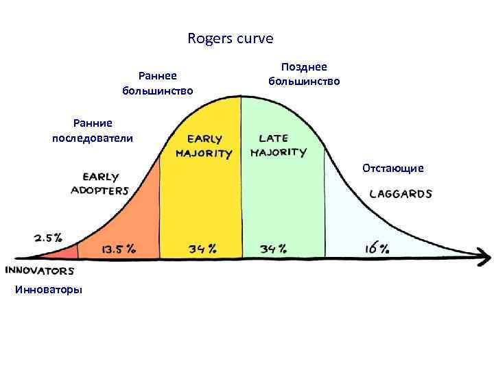 Rogers curve Раннее большинство Позднее большинство Ранние последователи Отстающие Инноваторы 
