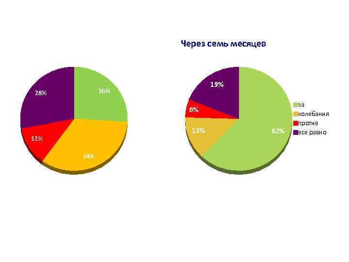 Через семь месяцев 19% 26% 28% 6% 13% 12% 34% 62% за колебания против