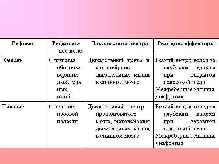 Рефлекс Рецептивное поле Локализация центра Реакция, эффекторы Кашель Слизистая оболочка верхних дыхатель ных путей