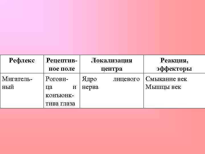 Рефлекс Мигательный Рецептивное поле Локализация центра Рогови. Ядро ца и нерва конъюнктива глаза Реакция,